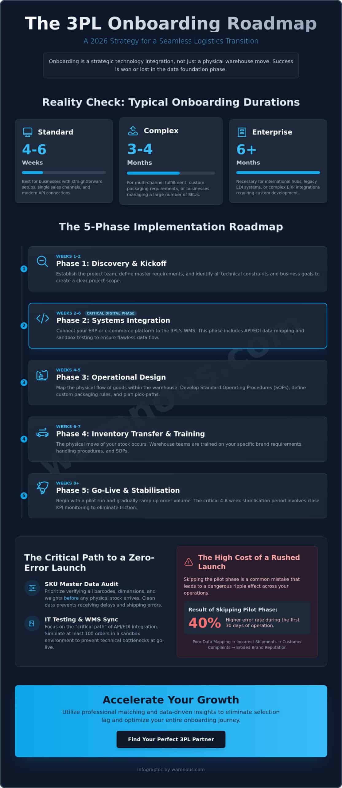 3PL Onboarding Process Timeline: The 2026 Strategy for Seamless Transitions