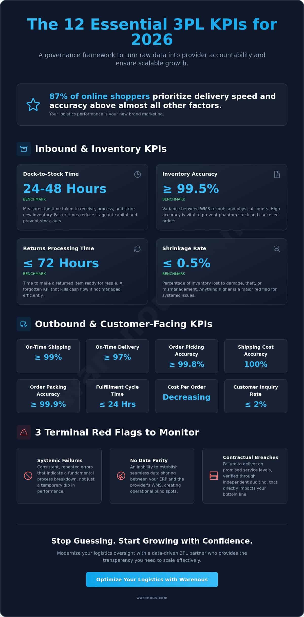 How to Measure 3PL Performance KPIs: The 2026 Strategic Guide